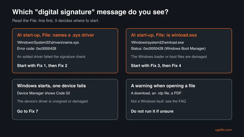 Chart of four digital signature messages: a .sys driver at start-up, winload.exe at start-up, Code 52 in Device Manager and a warning when opening a file, each with the fix to start with