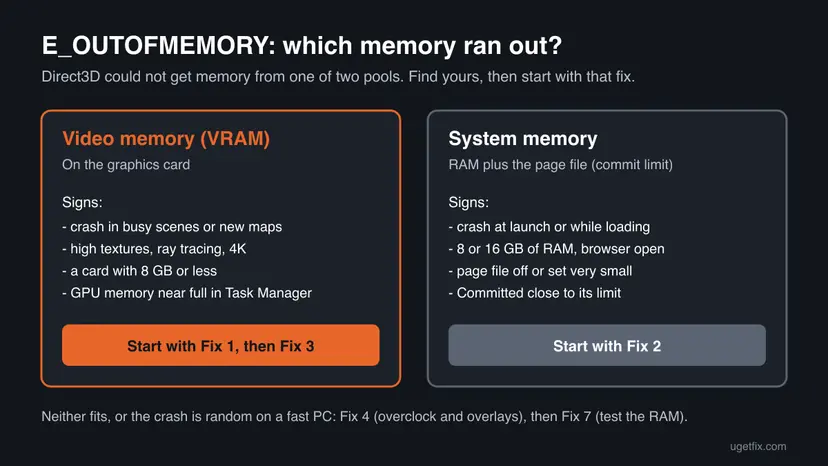 Chart comparing the two memory pools behind E_OUTOFMEMORY, video memory on the graphics card and system memory with the page file, with signs of each and the fix to start with