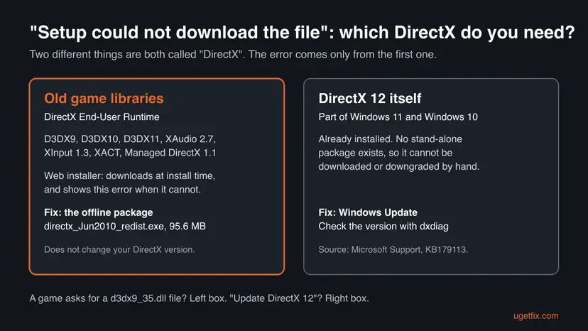 Chart comparing the DirectX End-User Runtime for old game libraries, fixed with the offline June 2010 package, and DirectX 12 itself, which comes only through Windows Update