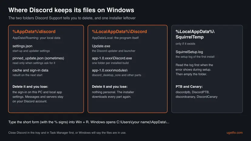 Map of three Windows folders used by Discord: AppData Roaming discord with settings.json, AppData Local Discord with Update.exe and app folders, and SquirrelTemp with the setup log