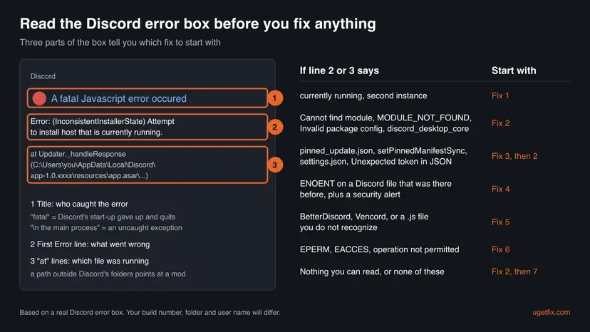 Infographic of a Discord error box split into three marked parts, title, first Error line and the at lines with file paths, next to a table of keywords and the fix to start with