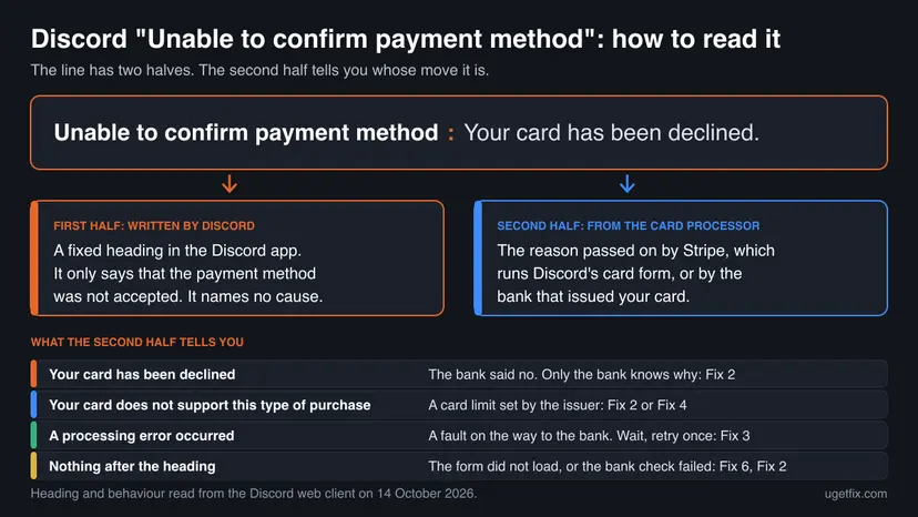 Chart of the Discord line Unable to confirm payment method: Your card has been declined, split into the heading written by Discord and the reason from the card processor, with four endings and their fixes
