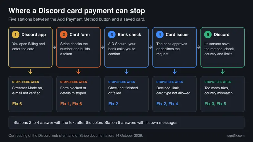 Five boxes from the Discord app through the card form, the bank check and the card issuer to the Discord servers, each with the reason a payment stops there and the fix number