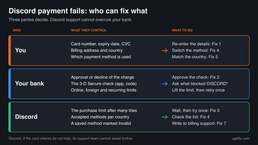 Chart with three rows, You, Your bank and Discord, each listing what that side controls in a Discord payment and what to do, with the fix numbers