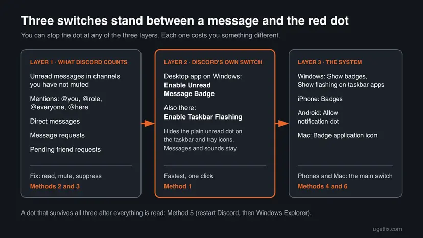 Diagram of three layers that decide the Discord red dot: what Discord counts, Discord's badge switch, and the Windows, iPhone, Android or Mac badge setting