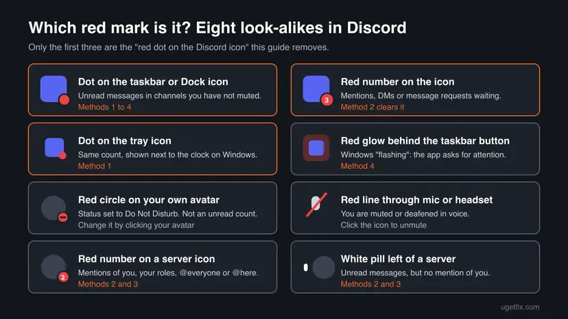 Chart of eight red marks in Discord: taskbar dot, red number, tray dot, red taskbar glow, Do Not Disturb avatar circle, muted mic line, server mention number and white unread pill