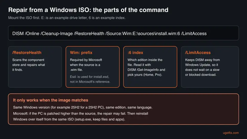 Diagram of the command DISM /Online /Cleanup-Image /RestoreHealth /Source:Wim:E:\sources\install.wim:6 /LimitAccess with each part explained and a warning that the image must match the installed version