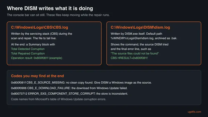 Map of the two DISM log files, CBS.log and dism.log in C:\Windows\Logs, with what each one records and the error codes 0x800f081f, 0x800f0906 and 0x80073712