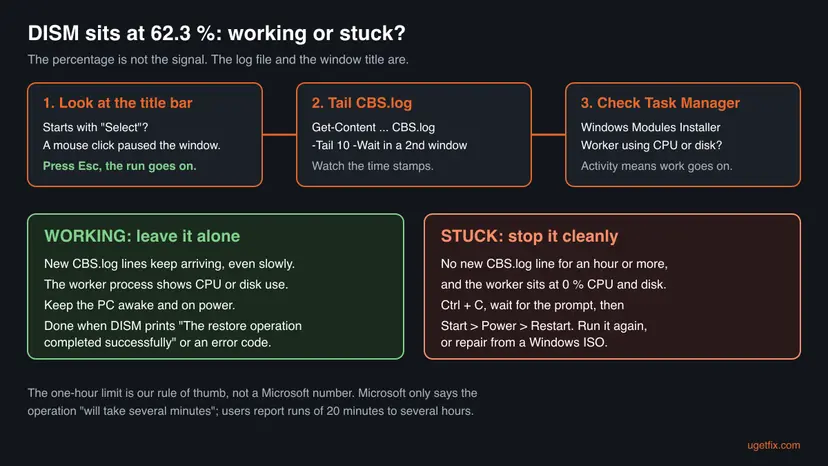 Decision chart: check the title bar for Select, tail CBS.log, check the Windows Modules Installer Worker in Task Manager, then either leave a working run alone or stop a stuck one with Ctrl+C and Restart