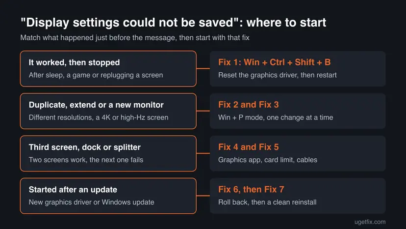 Decision chart: a layout that stopped working leads to Fix 1, a new monitor or Duplicate to Fix 2 and 3, a third screen to Fix 4 and 5, an update to Fix 6 and 7
