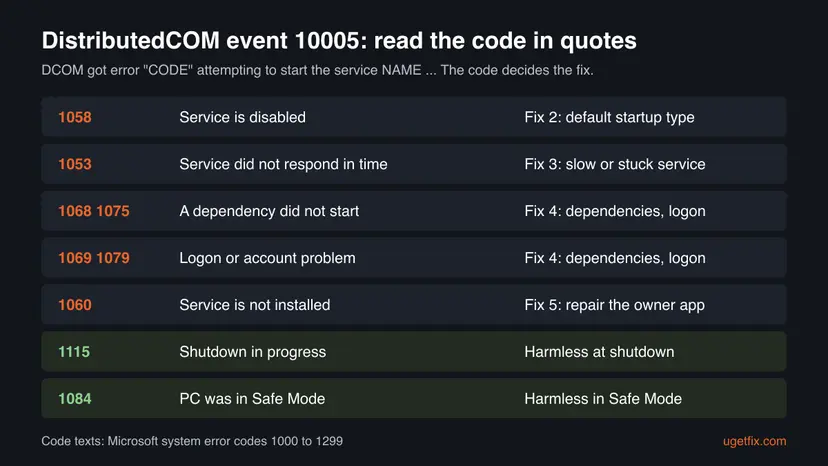 Table of DistributedCOM event 10005 codes: 1058 service disabled, 1053 no response in time, 1068 and 1075 dependency, 1069 and 1079 logon, 1060 not installed, 1115 shutdown and 1084 Safe Mode