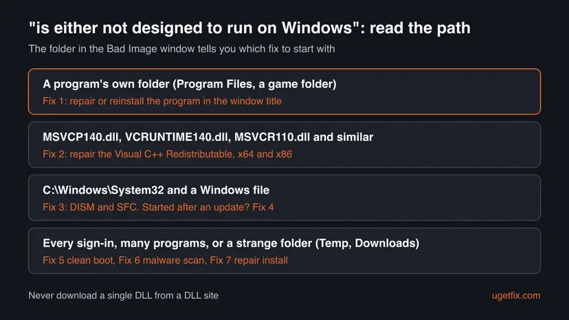 Chart: a DLL in a program folder leads to Fix 1, MSVCP140 and VCRUNTIME140 to Fix 2, a System32 file to Fix 3 and Fix 4, every sign-in or a strange folder to Fix 5 to Fix 7