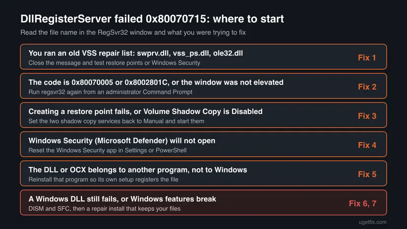 Chart with six cases for DllRegisterServer failed 0x80070715: old VSS repair list leads to Fix 1, access denied codes to Fix 2, restore points to Fix 3, Windows Security to Fix 4, third-party DLL to Fix 5, damaged Windows to Fix 6 and 7