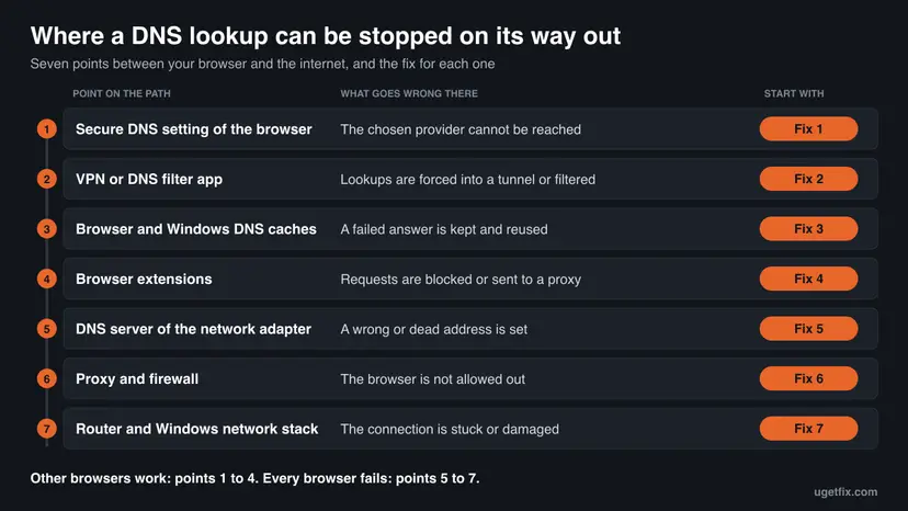 Map of seven points where a DNS lookup can be stopped, from the secure DNS setting of the browser to the router, each with the fix to start with