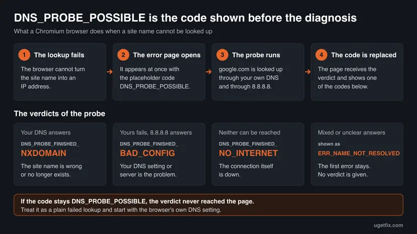 Diagram of the Chromium DNS probe in four steps, from the failed lookup to the replaced code, with the four verdicts NXDOMAIN, BAD_CONFIG, NO_INTERNET and ERR_NAME_NOT_RESOLVED below