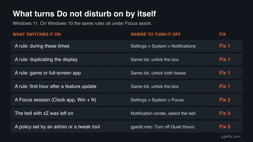 Table of seven things that turn Do not disturb on by itself in Windows 11, such as a time rule, a game, a Focus session or a policy, with where to turn each off