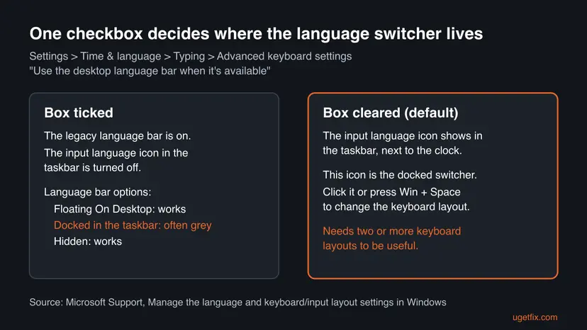 Diagram of the two language switchers in Windows: with the desktop language bar box ticked the legacy bar is on and Docked in the taskbar is often grey, with the box cleared the input language icon shows in the taskbar