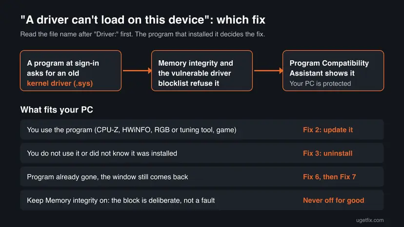 Infographic showing a program asking for an old kernel driver, Memory integrity and the vulnerable driver blocklist refusing it, and which fix to use depending on whether you use the program