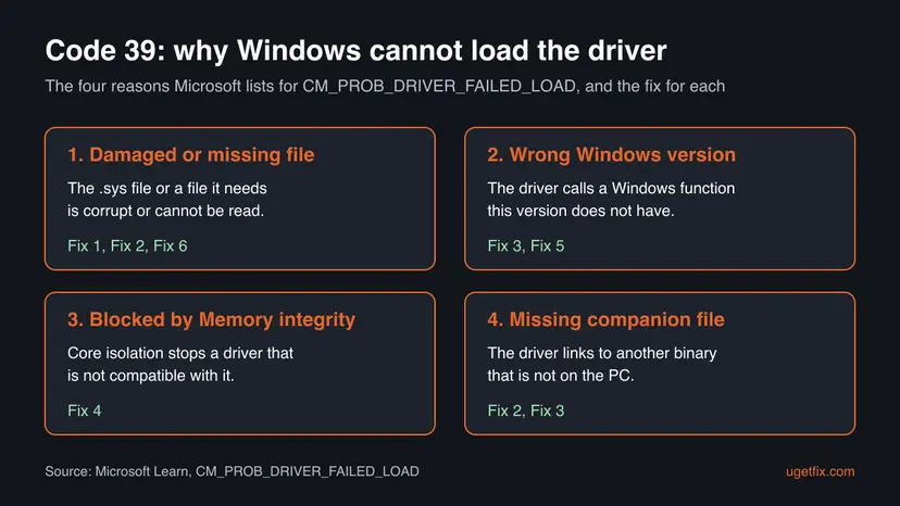 Diagram of the four reasons Microsoft gives for Code 39: damaged or missing file, wrong Windows version, blocked by Memory integrity and missing companion file, each with the fix numbers