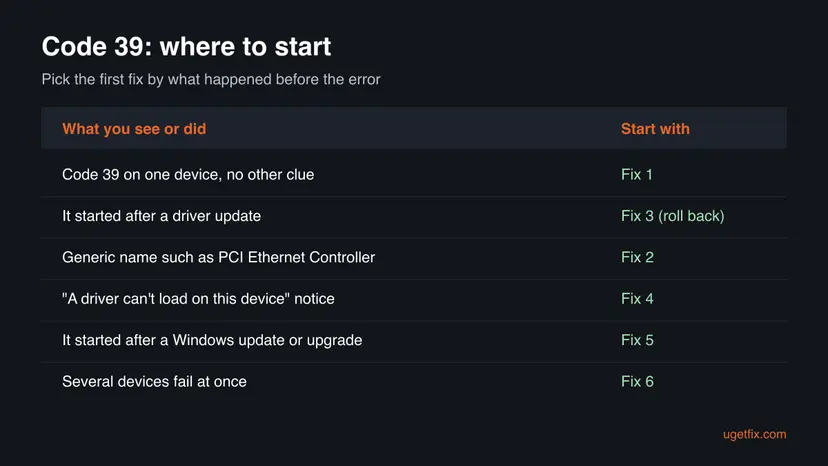 Table of six situations, such as Code 39 after a driver update or on a PCI Ethernet Controller, each pointing to the fix number to start with