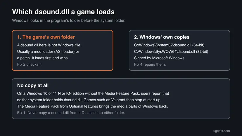 Diagram of where dsound.dll can come from: a proxy copy in the game folder that loads first, Windows' own copies in System32 and SysWOW64, and no copy at all on an N edition