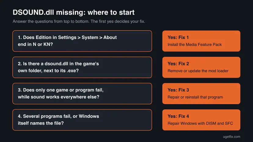 Decision chart for the DSOUND.dll error: an N or KN edition leads to the Media Feature Pack, a dsound.dll in the game folder to the mod loader fix, one failing program to a reinstall, many to DISM and SFC