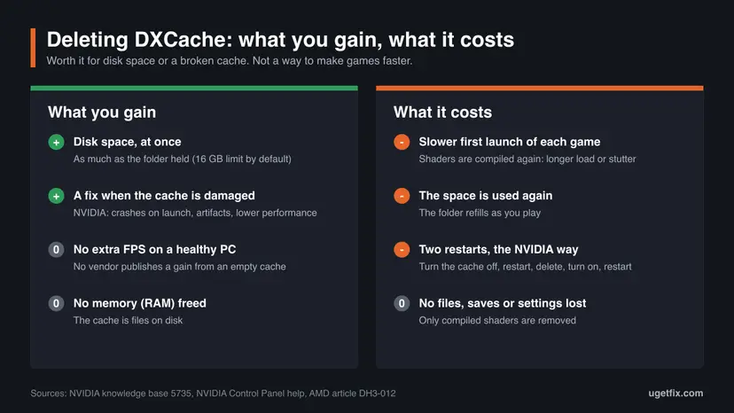Two columns comparing what deleting DXCache gains (disk space, a fix for a damaged cache) with what it costs (slower first launch, space used again)