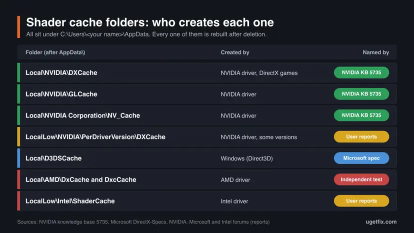 Table of seven shader cache folders under AppData for NVIDIA, Windows, AMD and Intel, with who creates each and which source names it