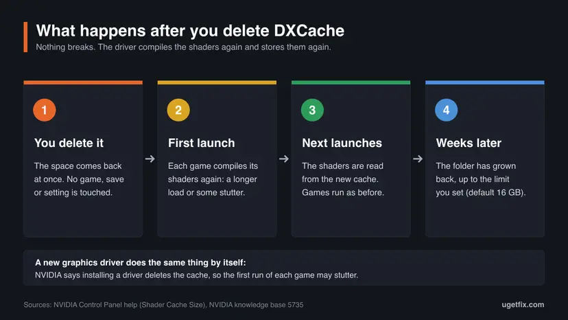 Four step timeline: you delete DXCache, the first launch of each game compiles shaders again, later launches are normal, weeks later the folder has grown back