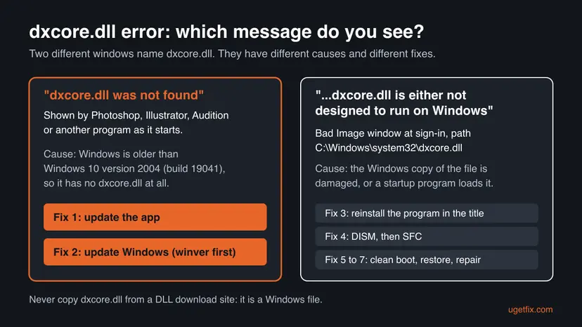 Chart: dxcore.dll was not found leads to updating the app and Windows; dxcore.dll is either not designed to run on Windows leads to reinstall, DISM and SFC, clean boot, restore and repair