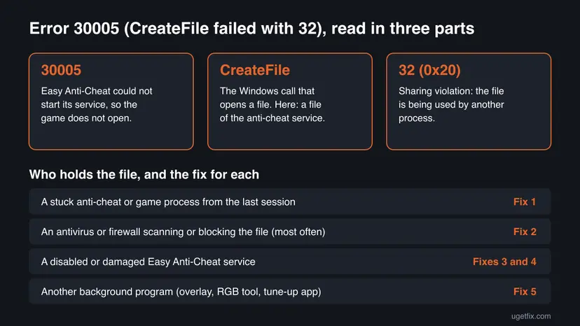Chart splitting error 30005 CreateFile failed with 32 into three parts and listing who can hold the file: a stuck process, an antivirus, a broken EAC service or a background program