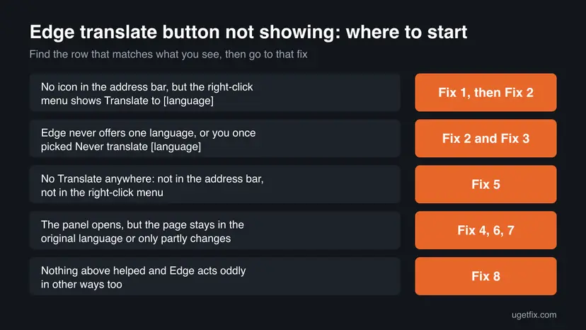 Chart of five situations when Edge does not translate, such as no icon but a working right-click menu or no Translate anywhere, each pointing to the fix to start with