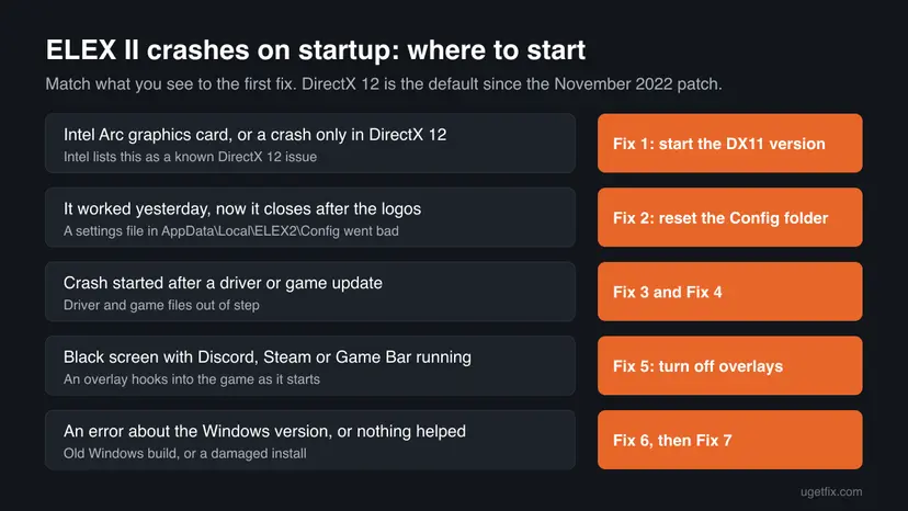 Decision chart that pairs five ELEX II startup crash situations, such as an Intel Arc card or a crash after the logos, with Fix 1 to Fix 7