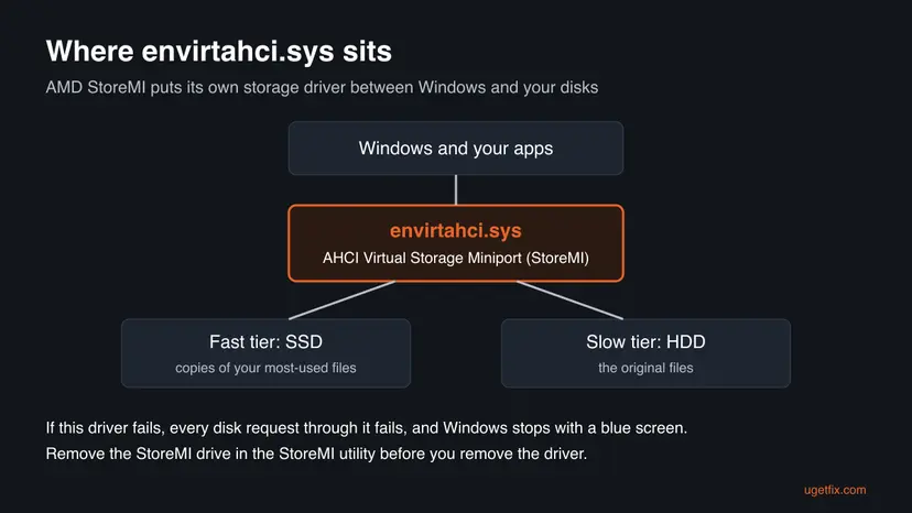 Diagram: Windows and apps on top, the envirtahci.sys AHCI Virtual Storage Miniport driver in the middle, an SSD fast tier and an HDD slow tier below it