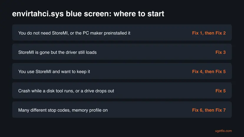 Decision table: five situations such as a preinstalled StoreMI or a leftover driver, each pointing to the fix number to start with