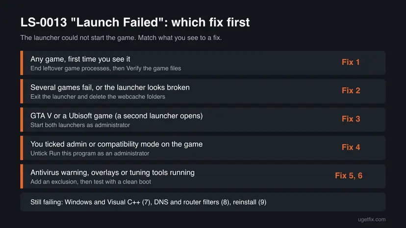 Chart matching LS-0013 situations to fixes: verify files, clear the launcher cache, two launchers as administrator, remove admin ticks, antivirus exclusion and clean boot
