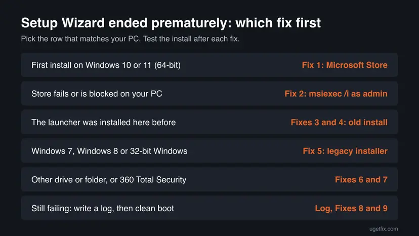 Chart matching Epic Games Launcher setup situations to fixes: Microsoft Store, msiexec as administrator, old install, legacy installer, folder and antivirus, log and clean boot