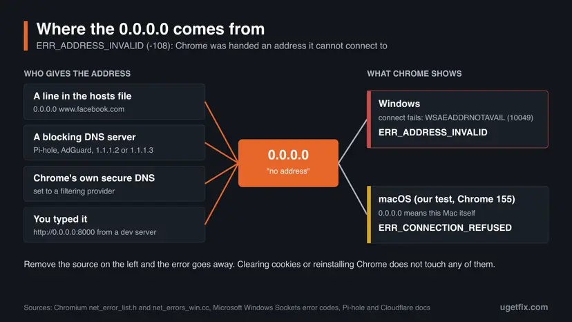Diagram: hosts file line, blocking DNS server, Chrome secure DNS and a typed link all lead to 0.0.0.0, which gives ERR_ADDRESS_INVALID on Windows and ERR_CONNECTION_REFUSED on macOS