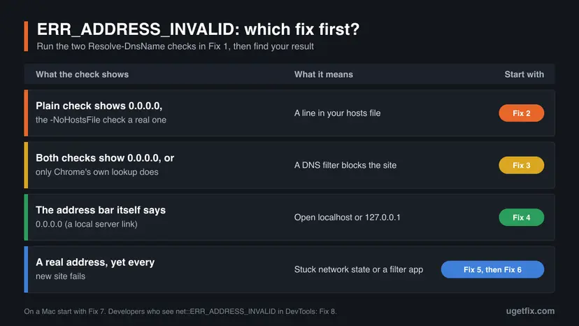 Decision chart for ERR_ADDRESS_INVALID: which Resolve-DnsName result points to the hosts file, a DNS filter, a local server link or a stuck network
