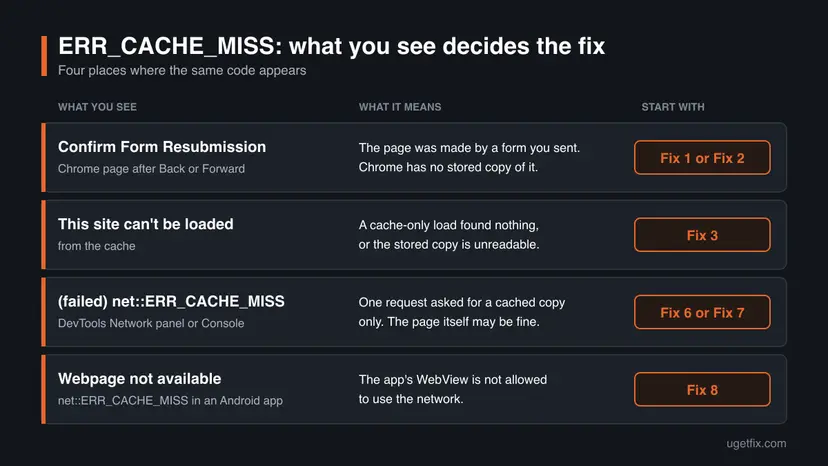 Chart with four rows: Confirm Form Resubmission, This site can't be loaded from the cache, failed net::ERR_CACHE_MISS in DevTools and Webpage not available in an Android app, each with its meaning and first fix