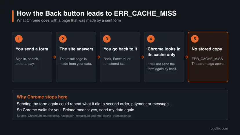 Five numbered boxes: you send a form, the site answers, you go back to the page, Chrome looks in its cache only, no stored copy gives ERR_CACHE_MISS