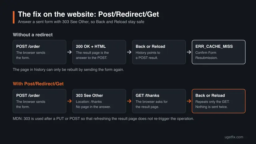 Two rows of boxes: without a redirect a POST answered with 200 OK ends in ERR_CACHE_MISS after Back, with Post/Redirect/Get the POST is answered with 303 See Other and Back repeats only a GET
