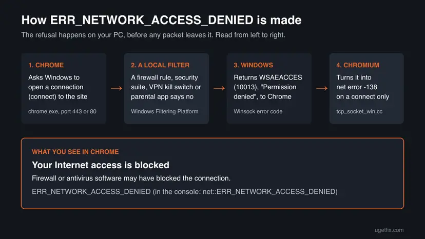 Diagram in four steps: Chrome asks Windows to connect, a local filter says no, Windows returns WSAEACCES 10013, Chromium shows net error -138 on the page Your Internet access is blocked