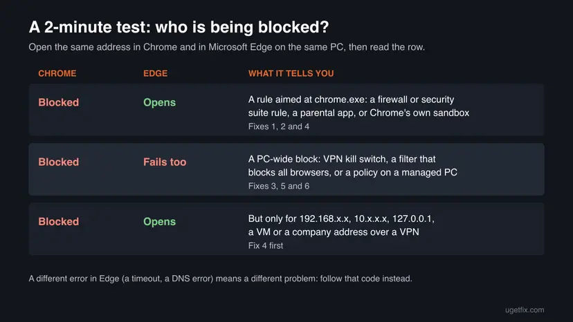 Table with three rows: Chrome blocked and Edge opens points to a rule on chrome.exe, both blocked points to a PC-wide block such as a VPN kill switch, only local addresses blocked points to the Chrome sandbox