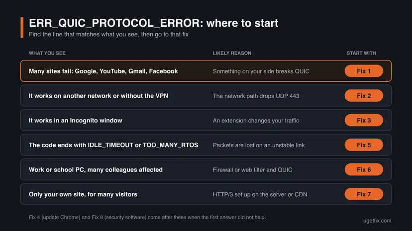 Chart for ERR_QUIC_PROTOCOL_ERROR with six rows: what you see, the likely reason and the fix to start with, from many sites failing to only your own site failing