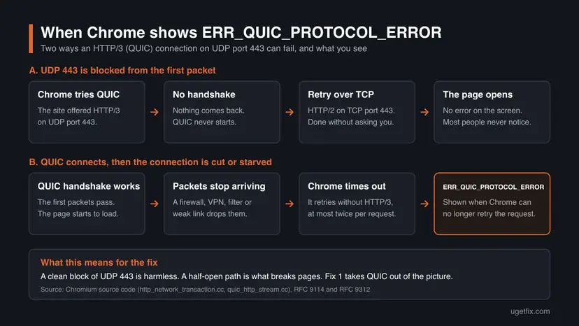 Chart with two rows: when UDP port 443 is blocked from the first packet Chrome retries over TCP and the page opens, when a working QUIC connection is cut Chrome ends with ERR_QUIC_PROTOCOL_ERROR