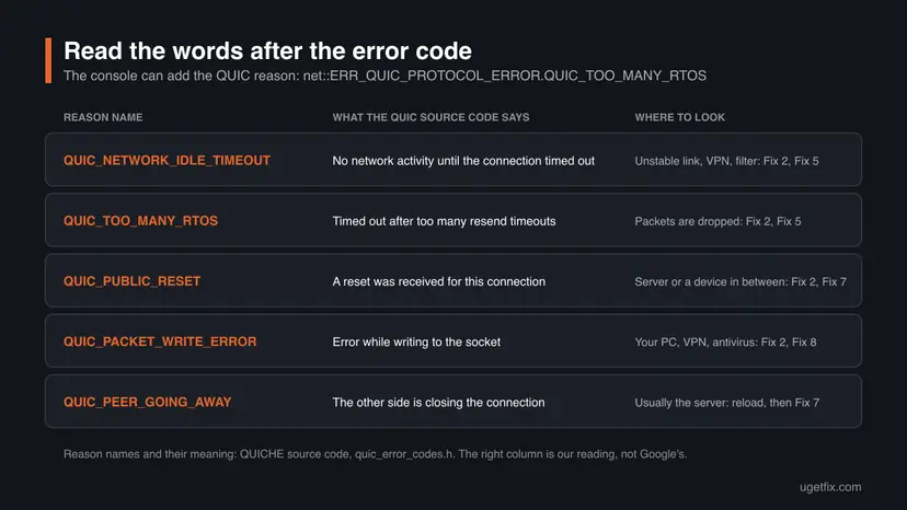 Table of five QUIC reason names that can follow ERR_QUIC_PROTOCOL_ERROR, what the QUIC source code says about each and which fix to look at