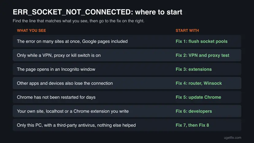 Chart for ERR_SOCKET_NOT_CONNECTED with seven rows that match what you see, from many sites failing to only this PC with an antivirus, to the fix to start with