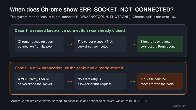 Chart with two cases: a reused keep-alive connection that was already closed is retried silently and the page opens, a new connection that is dropped ends with This site can't be reached