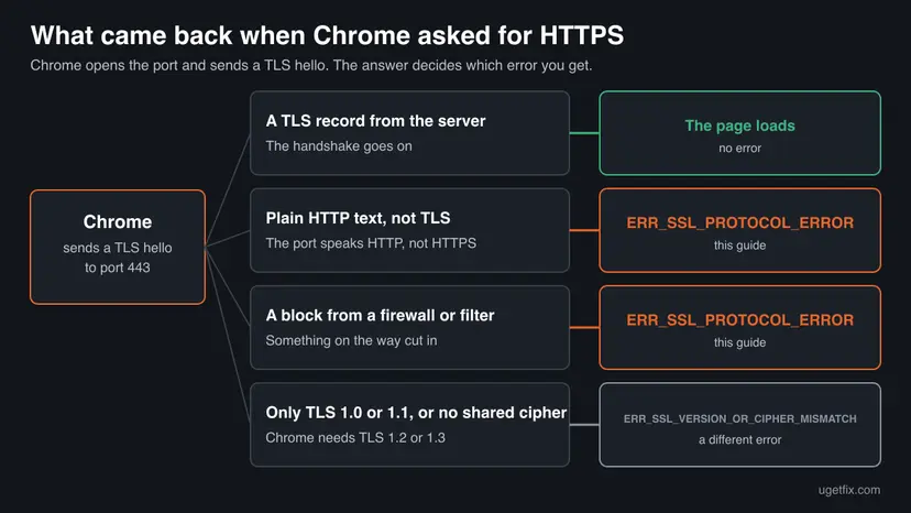Chart: Chrome sends a TLS hello to port 443 and four possible answers lead to a loaded page, to ERR_SSL_PROTOCOL_ERROR twice, or to ERR_SSL_VERSION_OR_CIPHER_MISMATCH
